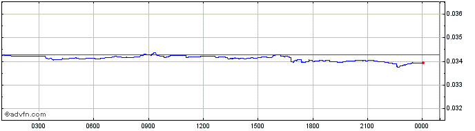 Intraday Charg Coin  Price Chart for 03/5/2024