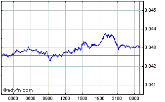 Intraday Charg Coin Chart