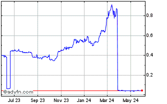 1 Year Charg Coin Chart