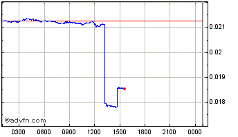 Intraday Chi Gastoken by 1inch Chart