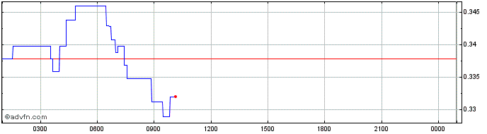 Intraday Chroma (Chromia)  Price Chart for 02/5/2024