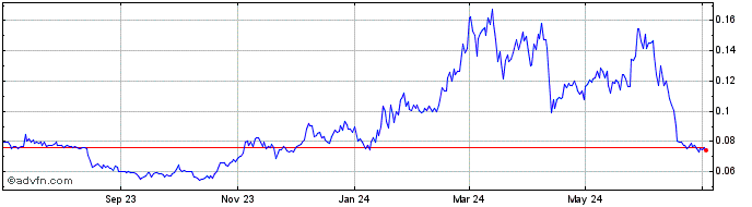 1 Year chiliZ  Price Chart