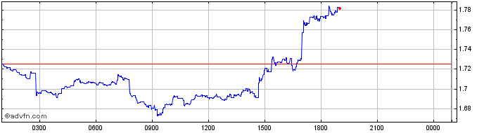 Intraday Manchester City Fan Token  Price Chart for 02/5/2024