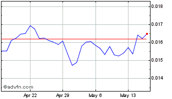 1 Month Cryptonetix Chart