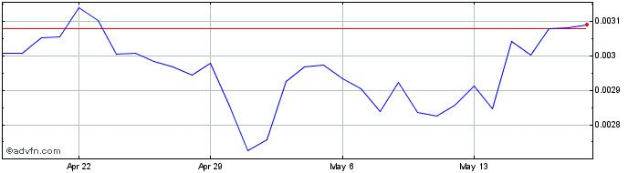 1 Month Coinlancer  Price Chart