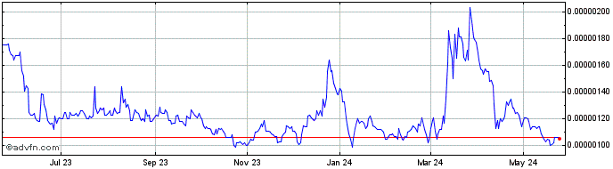 1 Year Clover  Price Chart