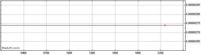Intraday Creatanium  Price Chart for 02/5/2024