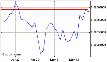 1 Month CMITCOIN Chart