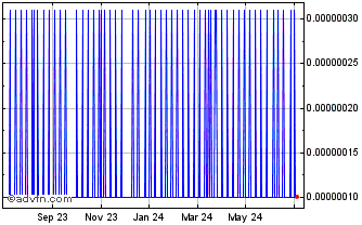 1 Year CyberMiles Chart