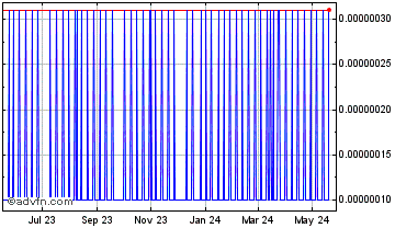 1 Year CyberMiles Chart