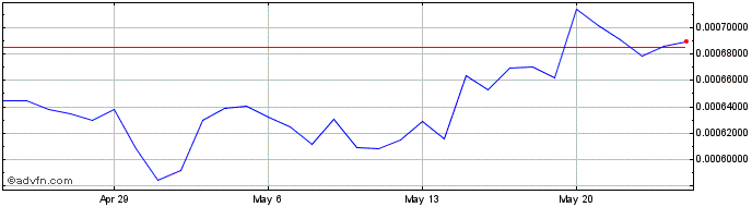 1 Month CryptoNationZ  Price Chart