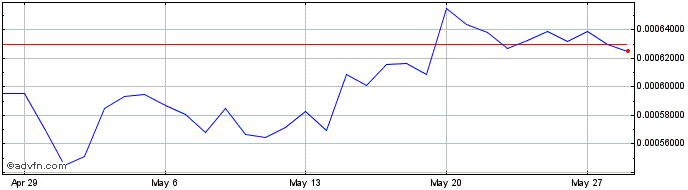 1 Month COBINHOOD  Price Chart