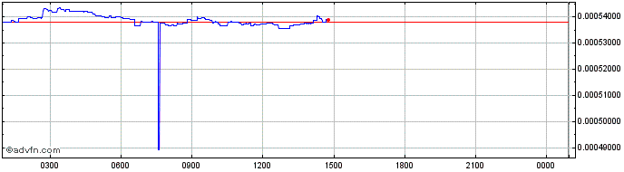 Intraday COBINHOOD  Price Chart for 04/5/2024