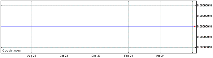 1 Year CoinFi  Price Chart