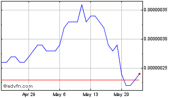 1 Month CoinFi Chart