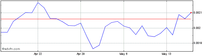 1 Month Cooperative Exchange Token  Price Chart