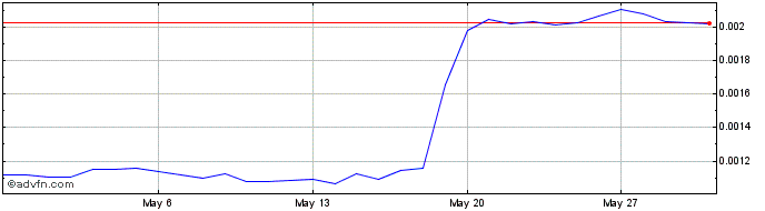 1 Month COR Token  Price Chart