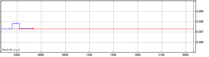 Intraday Contentos  Price Chart for 28/4/2024