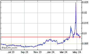1 Year Contentos Chart