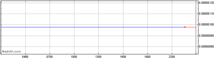 Intraday CosmoCoin  Price Chart for 06/5/2024