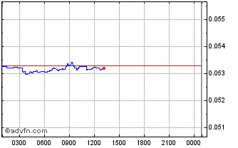 Intraday CosmoCoin Chart