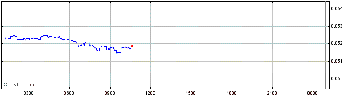 Intraday CosmoCoin  Price Chart for 02/5/2024