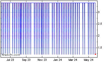 1 Year CosmoCoin Chart