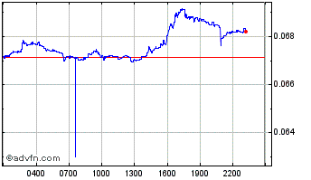 Intraday CosmoCoin Chart