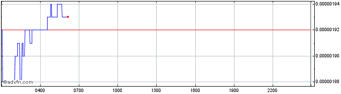 Intraday COTI  Price Chart for 03/5/2024