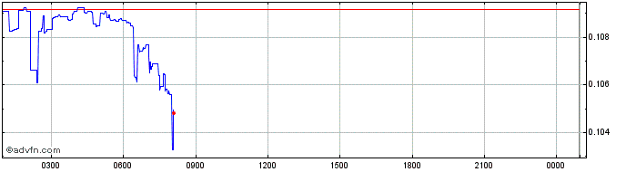 Intraday COTI  Price Chart for 01/5/2024