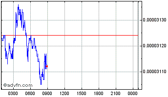 Intraday CoTrader Chart