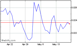 1 Month CircuitsOfValue Chart