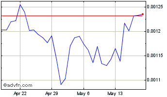 1 Month Cpollo Chart