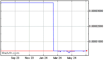 1 Year CPUcoin Chart