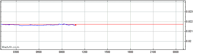 Intraday Apex  Price Chart for 03/5/2024