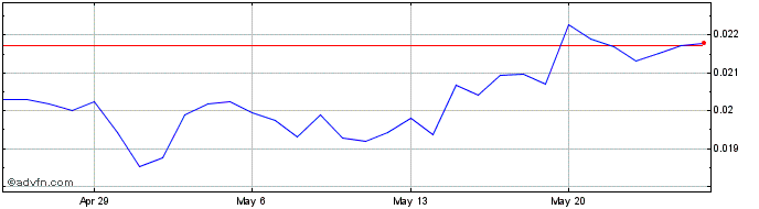 1 Month Apex  Price Chart