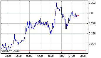 Intraday Covalent Query Token Chart