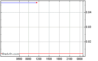 Intraday Carbon Chart
