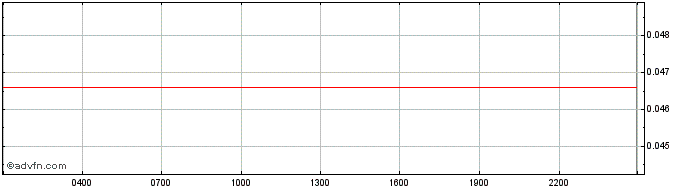 Intraday Carbon  Price Chart for 10/5/2024