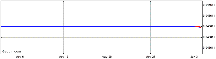 1 Month Carbon  Price Chart