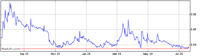 1 Year Crypterium  Price Chart