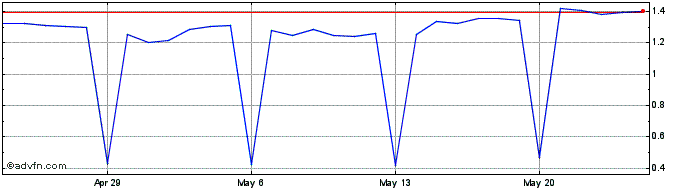 1 Month Consentium Coin  Price Chart