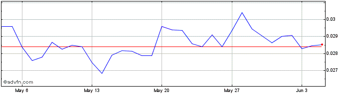 1 Month Casper  Price Chart