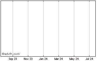 1 Year Cryptonium Chart