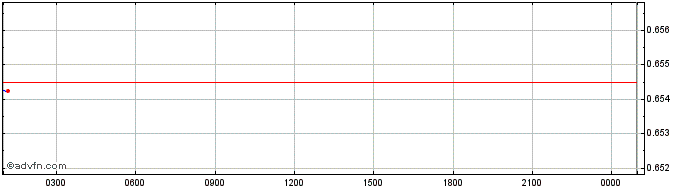 Intraday CertiK  Price Chart for 03/5/2024