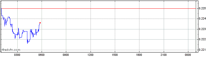Intraday Cartesi Token  Price Chart for 08/5/2024