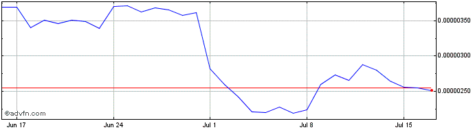 1 Month Cortex  Price Chart