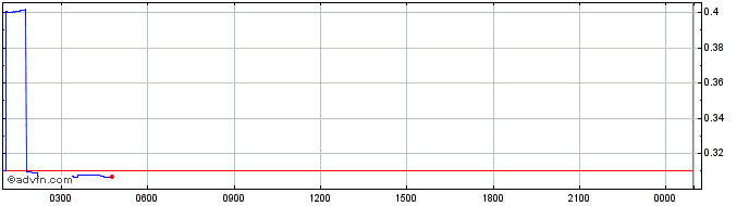 Intraday Cortex  Price Chart for 30/4/2024