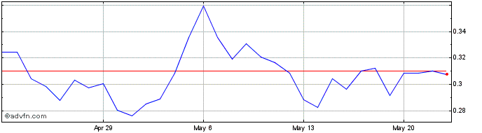 1 Month Cortex  Price Chart