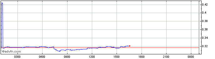 Intraday Cortex  Price Chart for 02/5/2024